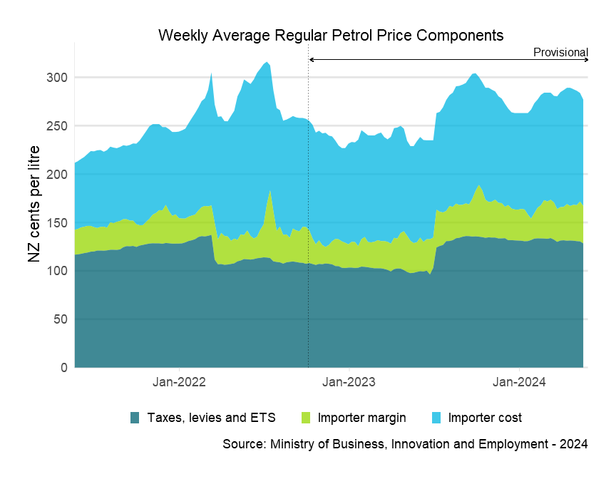 Weekly average regular petrol price components